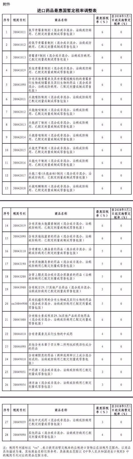 進(jìn)口藥品最惠國暫定稅率調(diào)整表.jpg