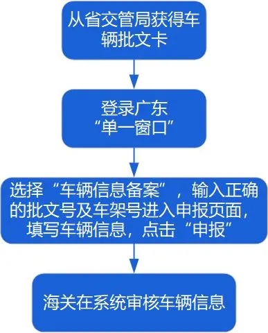 申報(bào)流程